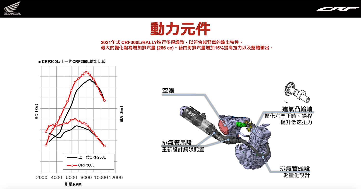 引擎動力在同級距中算不上出色，但特別調校的齒比在越野和通勤使用中達成相當不錯的平衡